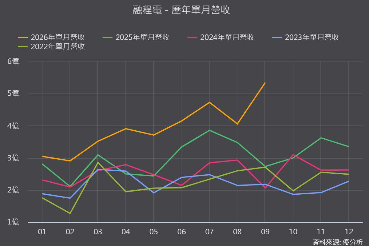 《优分析产业资料库》融程电 历年单月营收