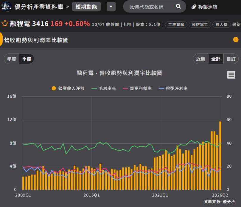 融程电营收和毛利率