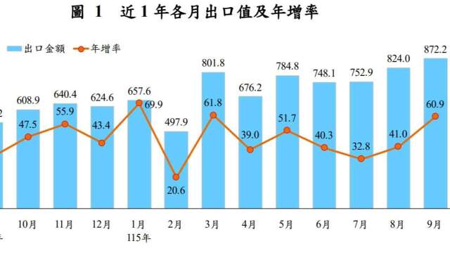 〈进出口统计〉惊奇「三高」！9月出口连35红写最长纪录 进口及出超同创新高