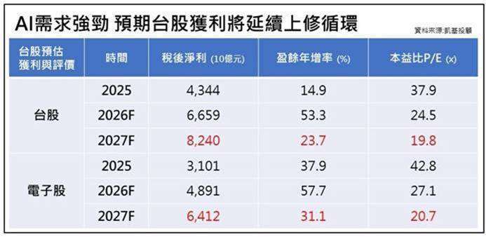 图表：凯基投顾提供。