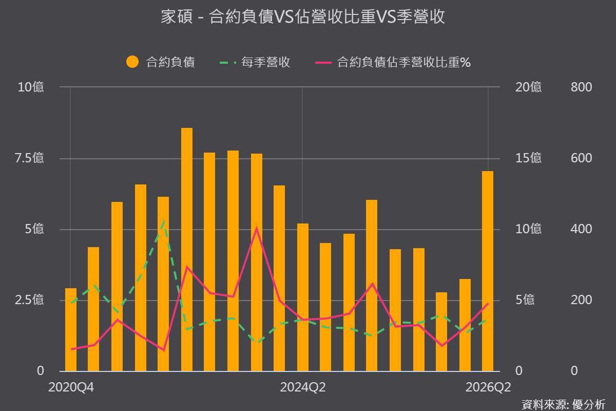 《优分析产业资料库》家硕 合约负债