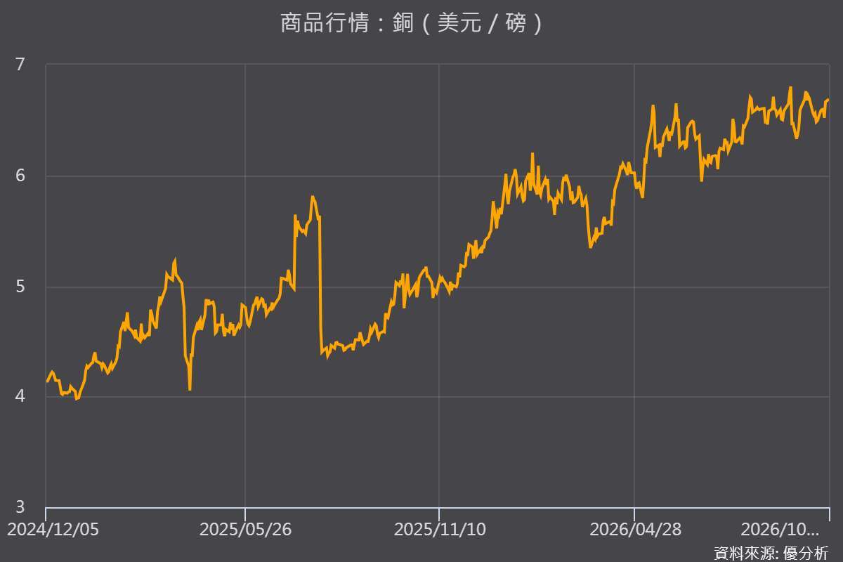 美國COMEX銅期貨,每磅約6.69美元。優分析產業資料庫