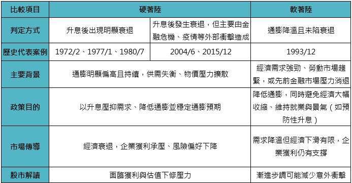 资料来源：Alan S. Blinder, &ldquo;Landings, Soft and Hard: The Federal Reserve, 1965&ndash;2022,&rdquo; Journal of Economic Perspectives, 2023；IMF, Global Financial Stability Report, October 2023；Federal Reserve；NBER，「巨亨买基金」整理。