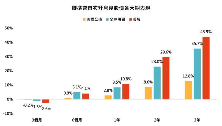 资料来源：彭博，「巨亨买基金」整理。总报酬指数，以美元计算。首次升息日期：1994/2/4、1997/3/25、1999/6/30、2004/6/30、2015/12/16、2022/3/16，资料日期：2026/10/6。采ICE美国公债指数、MSCI发达市场指数、标普500指数。此资料仅为历史数据模拟回测，实际申购并无法直接申购指数，且不为未来投资获利之保证，在不同指数走势、比重与期间下，可能得到不同数据结果。投资人因不同时间进场，将有不同之投资绩效，过去之绩效亦不代表未来绩效之保证。