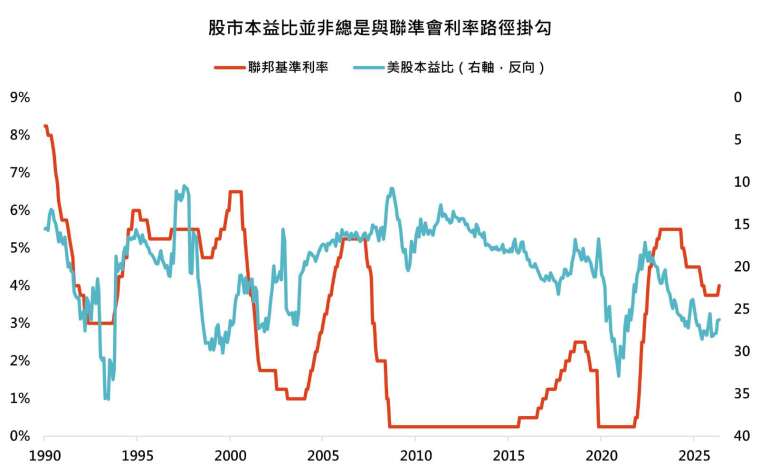 资料来源：彭博，「巨亨买基金」整理。资料期间：1990~2026，资料日期：2026/10/6。联邦基准利率采联准会联邦基金利率目标区间上限指数，美股采标普500指数。