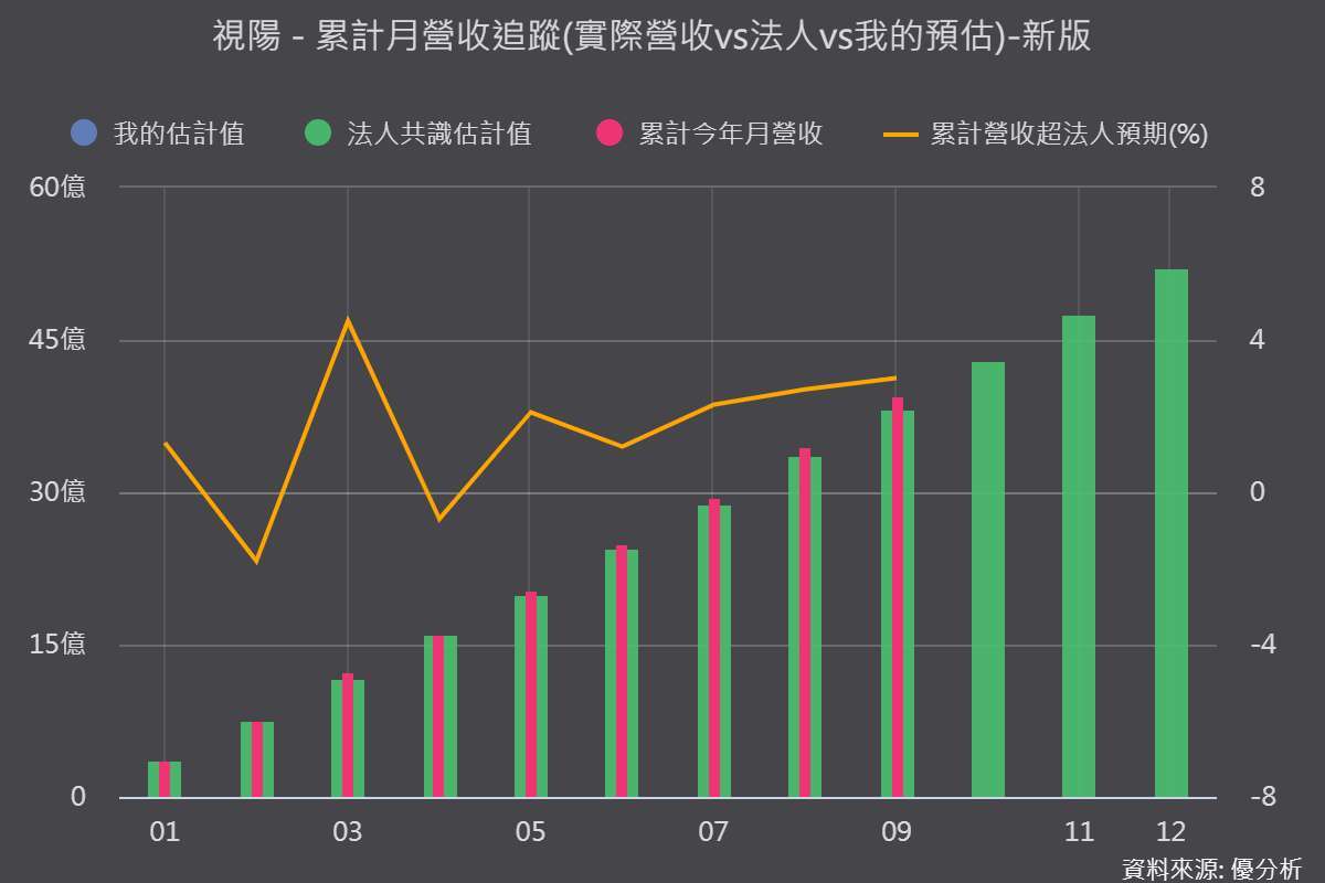《优分析产业资料库》视阳 月营收 vs 法人共识