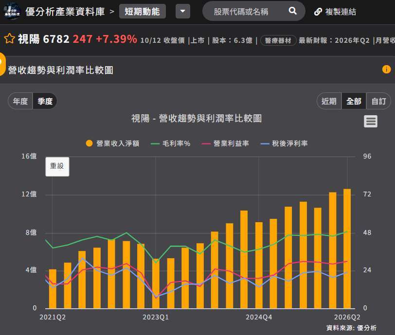 视阳营收和利润率
