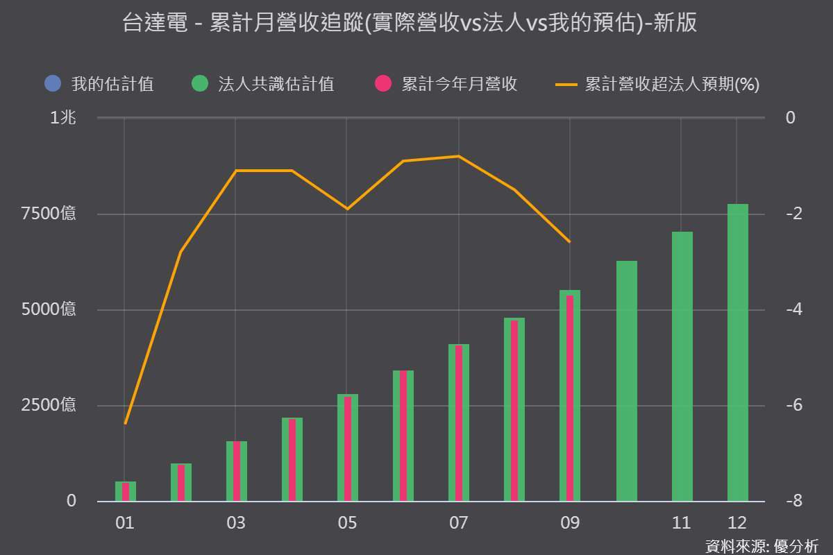 《优分析产业资料库》台达电 月营收 vs 法人共识