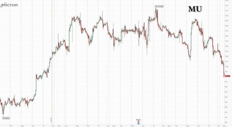 美光股价跌破千美元。(图：ZeroHedge)