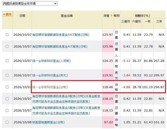 图截自Moneydj，2026/10/7