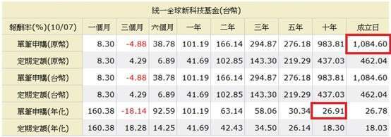 图截自Moneydj，2026/10/7