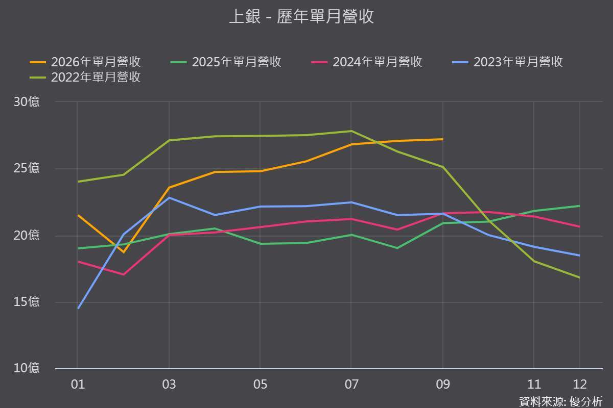 圖片來源：優分析產業資料庫