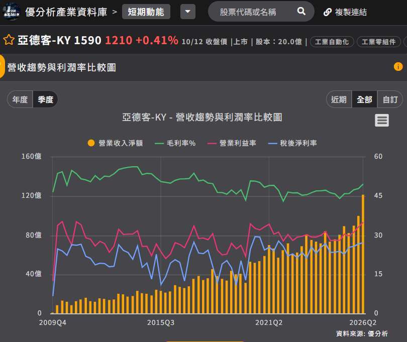 亚德客-KY营收和利润率