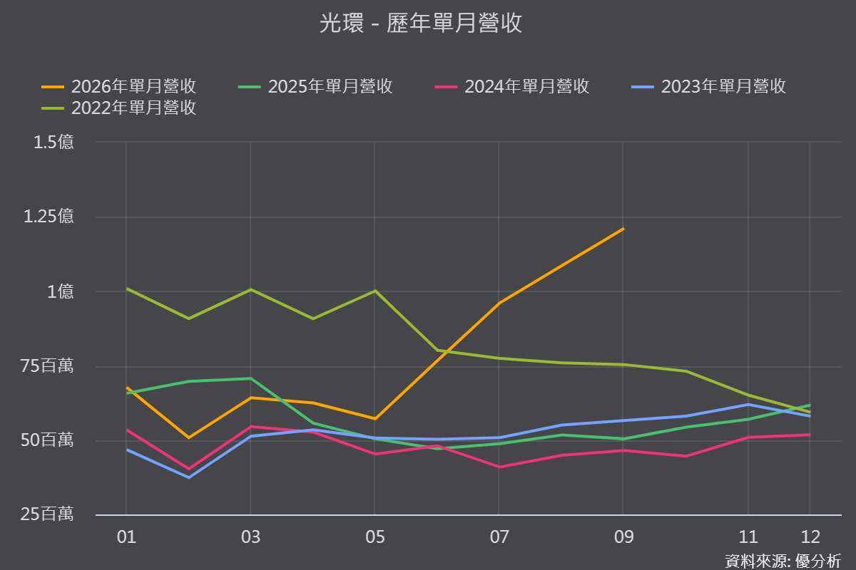 《优分析产业资料库》光环 历年单月营收