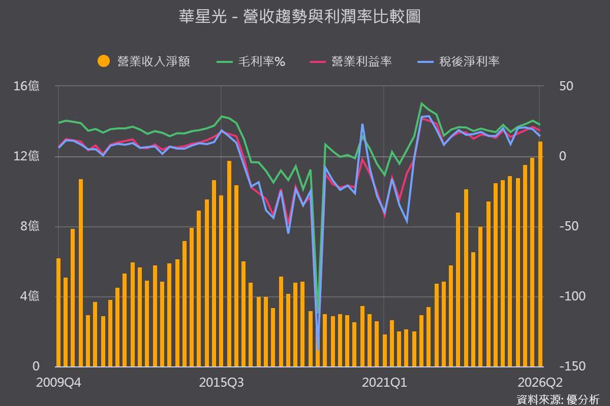 《优分析产业资料库》华星光 营收与利润率比较图