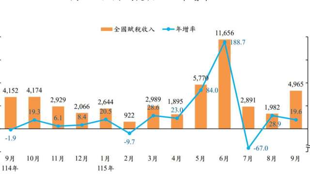 〈税收统计〉证交税9月534亿元连14红 前9月税收3.57兆元年增24%