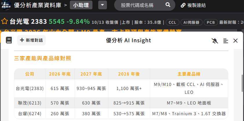 台光電(2383)、聯茂(6213)、台燿(6274)產能開出時程與對應產品線
