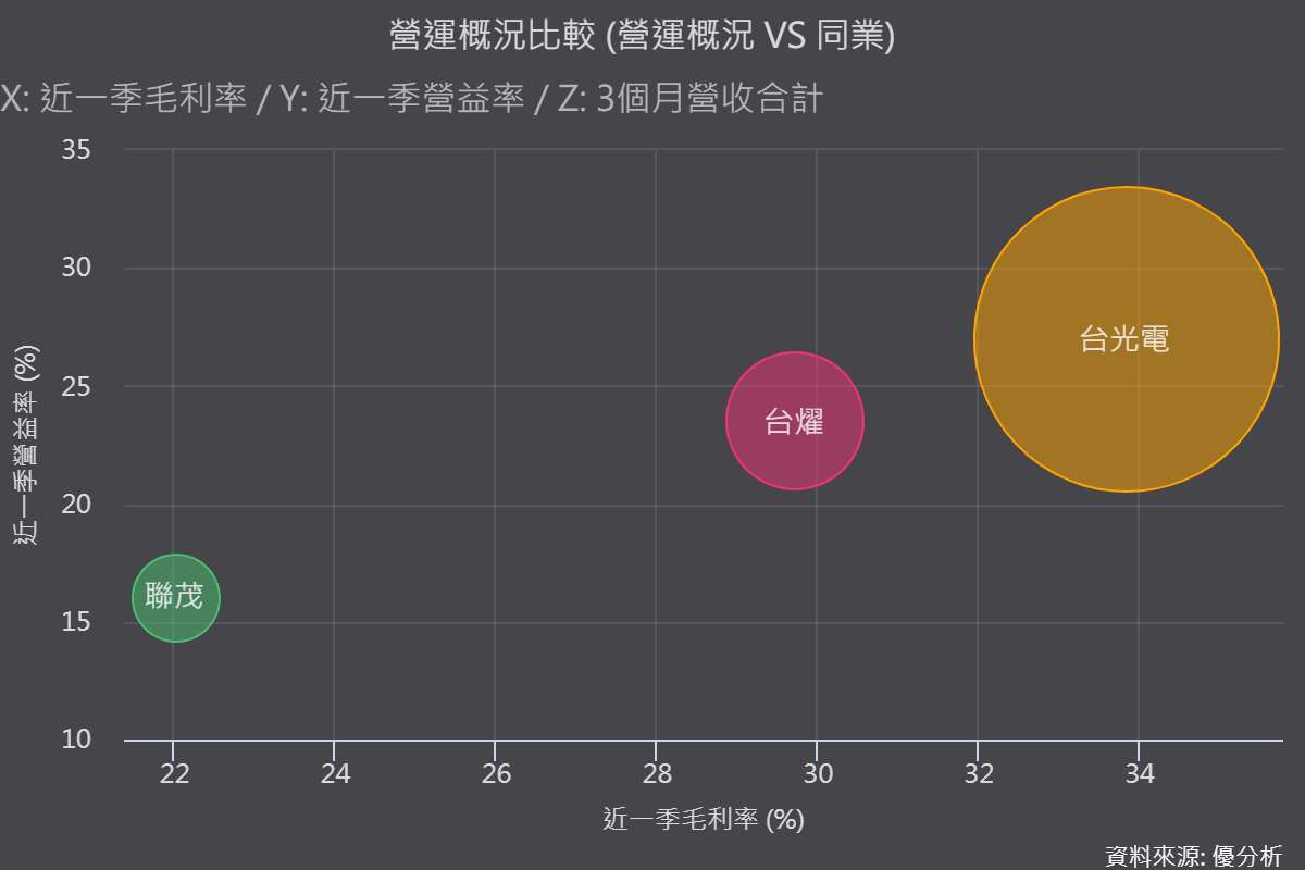 《優分析產業資料庫》同業比較
