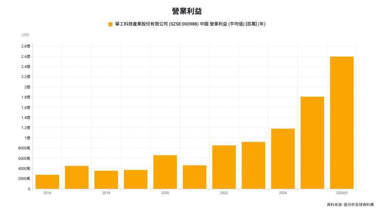 華工正源是華工科技負責光通訊業務的核心全資子公司，在產業鏈中主要扮演中游光模組與光元件供應商角色。優分析產業資料庫(全球版)