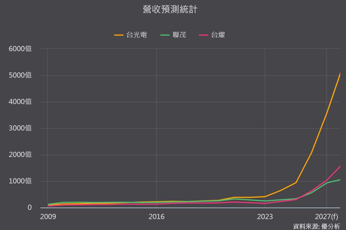 《优分析产业资料库》同业比较