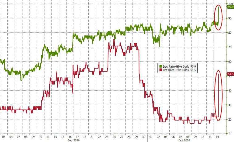 9月CPI增速超預期，Fed本月升息機率衝上五成。(圖：ZeroHedge)