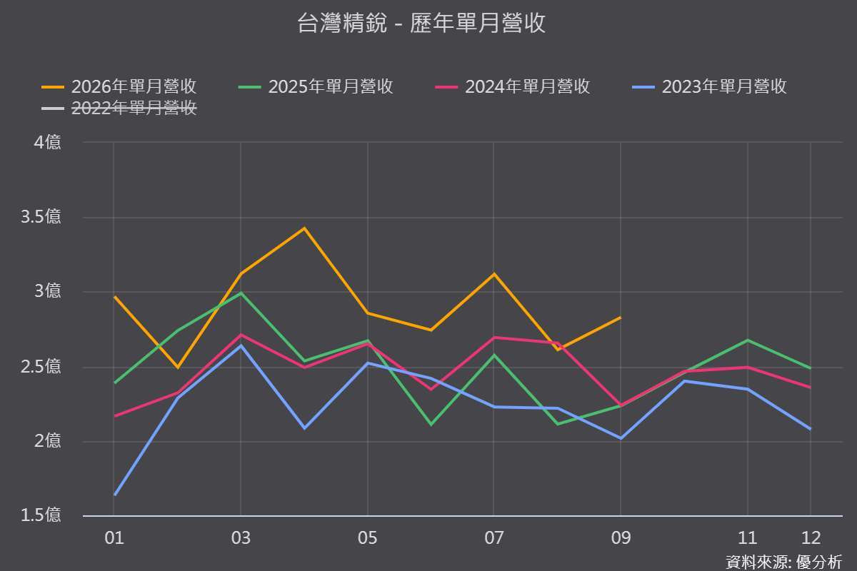 圖片來源：優分析產業資料庫