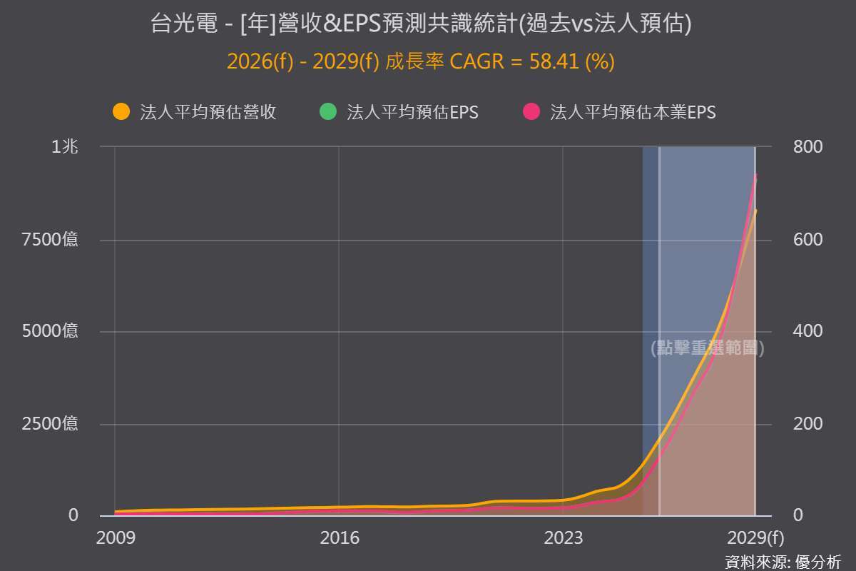 《优分析产业资料库》台光电 法人预估