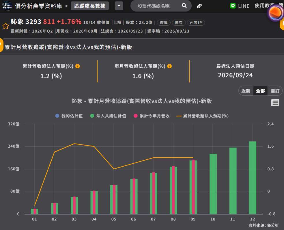鈊象营收表现vs法人共识预估