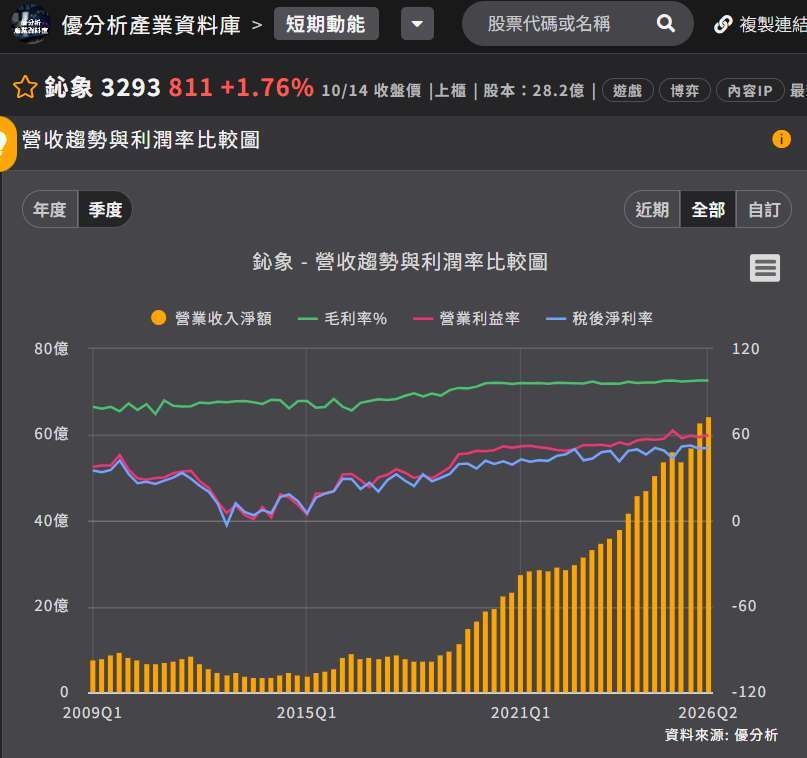 鈊象营收和利润率