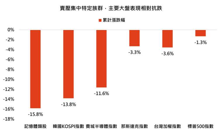 资料来源：彭博、巨亨买基金整理，资料期间2026/10/6至2026/10/14；以美元计算，记忆体类股采Roundhill记忆体主动型ETF。