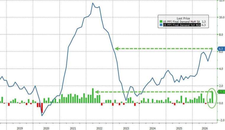 美國9月PPI飆升，月、年增速分別創2022年3月及12月以來最大漲幅。(圖：ZeroHedge)