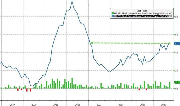 9月核心PPI月增0.7%，超過預期的0.3%，年增率達5%。(圖：ZeroHedge)