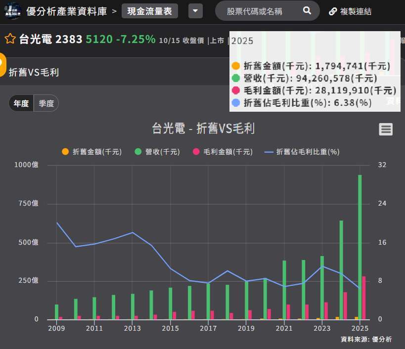 台光电折旧VS毛利