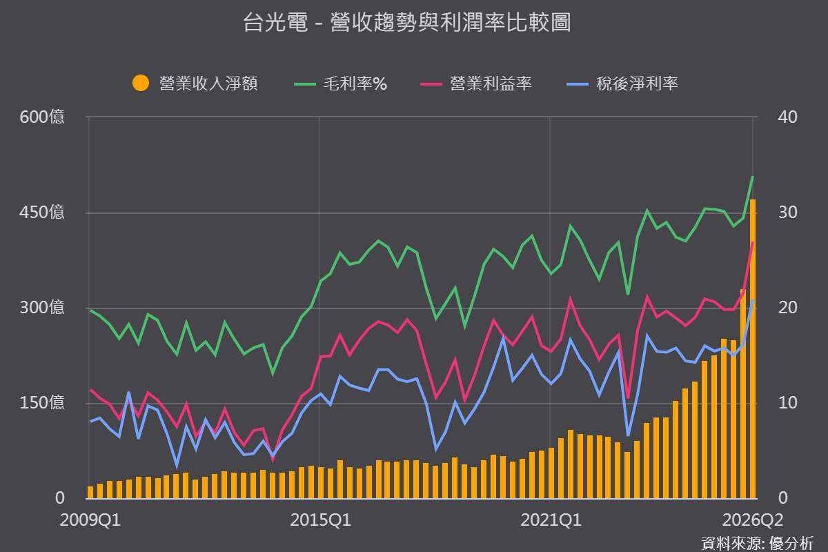 《优分析产业资料库》营收和利润率