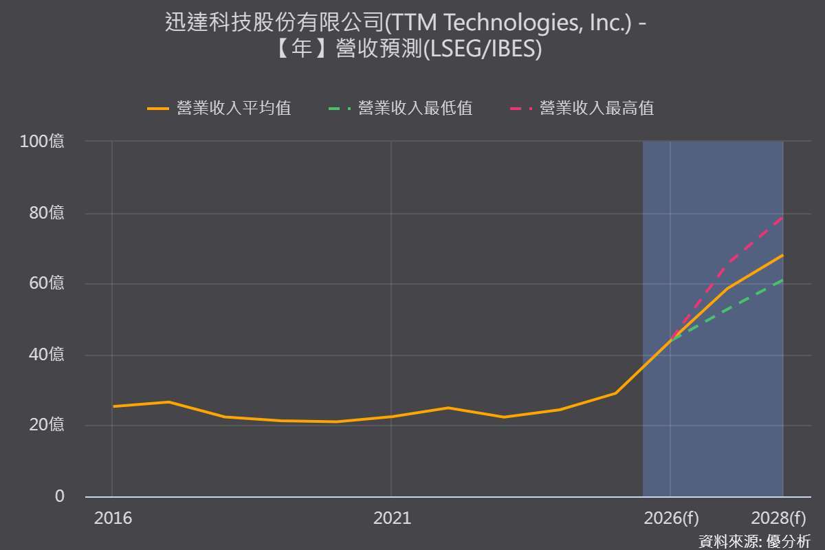 随着国防电子与AI资料中心业务持续扩张，TTM营收规模受到市场关注。根据市场预测，TTM 2026年全年营收平均预估约44.13亿美元，预测区间介于44亿至44.43亿美元。未来随着Epiq Solutions及Ophir Optics等收购案逐步整合，新业务能否进一步推升营收与获利，将成为后续观察重点。图片来源：优分析产业资料库