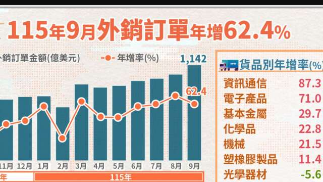 〈外销订单〉连19红！9月1142亿美元年增62% 全年可望破兆