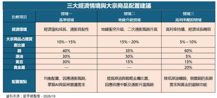 注：各项商品占比系指大宗商品投资部位内的配置比例，非占总资产比重。上述配置为不同经济情境下的模拟建议，仅供参考，并非特定基金投资建议。