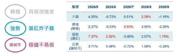 資料來源：Bloomberg，2026/9/30，護城河為MSCI世界品質指數，轉機型為MSCI世界價值指數，強勢型為50% MSCI世界成長指數+ 50% MSCI世界動能指數，上圖僅為指數過去試算，非代表基金之實際表現，上述投資策略與流程無法保證在所有投資市場情況下均有效，投資人應依據其個人風險狀況，尤其是在市場低迷時期，評估其長期投資能力。