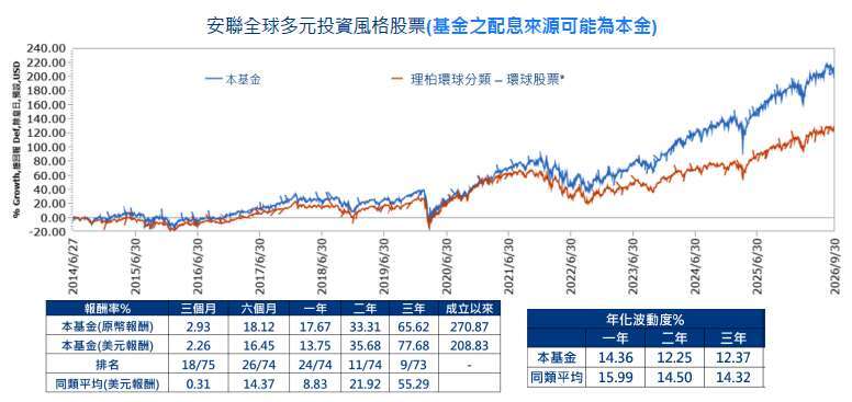 資料來源：Lipper，原幣報酬為歐元，與同類型比較為美元報酬，同類型為理柏環球-環球股票，以A配息類股歐元為例，自成立日(2014/6/27)以來表 現，2026/9/30，基金績效表現按資產淨值為基礎計算，配息滾入再投資。如投資人以非基金計價幣別之貨幣申購基金，須自行承擔匯率變動之風險。投資人因不同時間進場，將有不同之投資績效，過去之績效亦不代表未來績效之保證。本頁面所包含的部分基金資訊係由Lipper（Refinitiv 旗下 公司）提供，並受以下聲明約束：版權所有© 2026 Refinitiv。保留一切權利。Lipper 對內容之任何錯誤或延遲，或因信賴該內容而採取的任何 行動，不負任何責任。