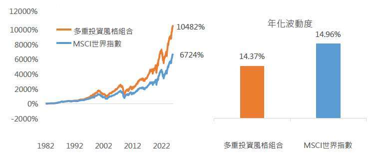 資料來源：Bloomberg，2026/6/30，回測期間為1982/1-2025/12，多重投資風格組合為 20% MSCI世界高品質指數+ 20% MSCI世界成長指數+ 20% MSCI世界動能指數+ 40% MSCI世界價值指數，以上僅為歷史資料模擬投資組合之結果，不代表本投資組合之實際報酬率及未來績效保證，不同時間進行模擬操作，其結果亦可能不同。