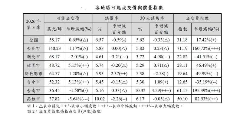 資料來源：國泰房地產指數