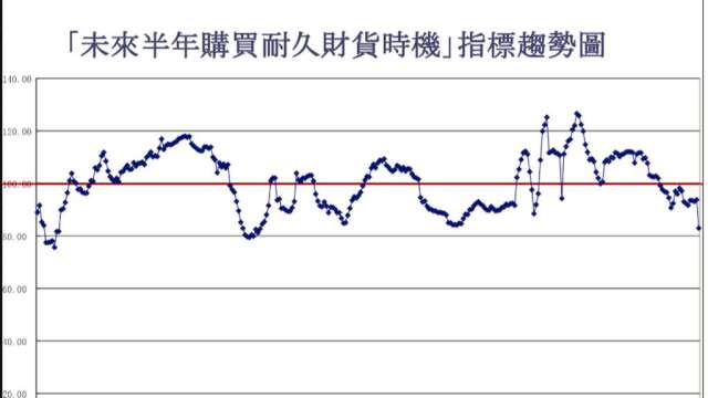 警讯？台湾10月CCI购买耐久性财信心创金融海啸来新低