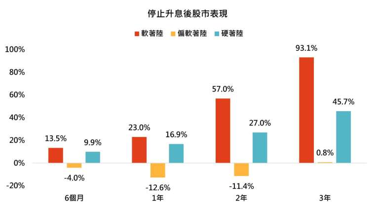 资料来源：彭博、巨亨买基金整理，资料日期1927/12-2026/10，标普500指数。以美元计算。软着陆：1965&ndash;66年、1983&ndash;84年、1993&ndash;95年；偏软着陆：1967&ndash;69、1999&ndash;2000。1988&ndash;89；硬着陆：1972&ndash;74、1977&ndash;80、1980&ndash;81、2004&ndash;06、2015&ndash;19。标普500回测参考Blinder, A. S.（2023），〈Landings, Soft and Hard: The Federal Reserve, 1965&ndash;2022〉，《Journal of Economic Perspectives》，37(1)，101&ndash;120。升息循环与着陆判读参见表1（第119页）及正文。
