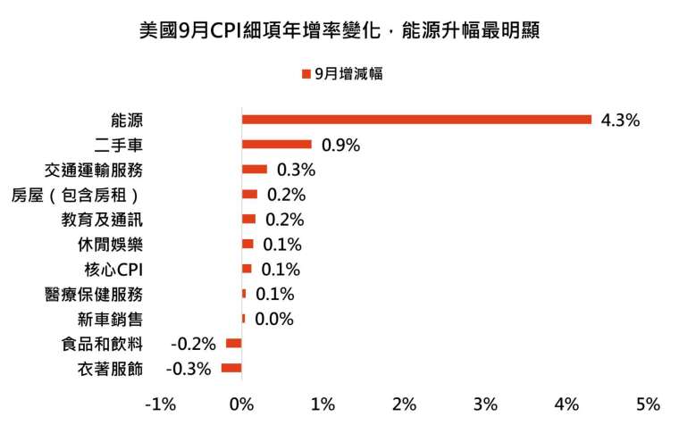 资料来源：彭博、巨亨买基金整理，资料日期:2026/10/21。9月增减幅为9月CPI细项年增率减去8月，正值代表升温，负值代表降温。