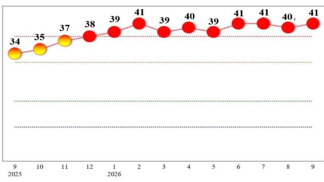 〈景气灯号〉疫后最长扩张连10红！分数升至41分 国发会看好3大引擎支撑有望续红