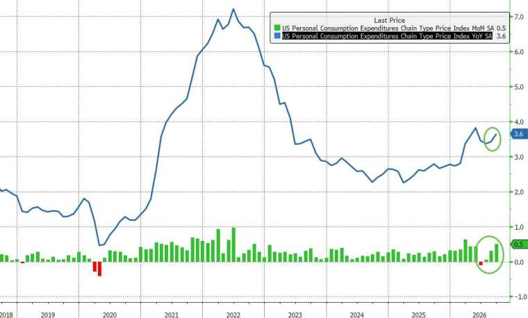 (圖：ZeroHedge)