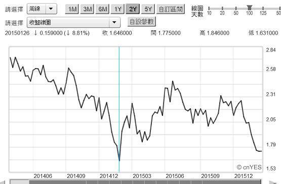 圖四：美國政府10年期公債殖利率周曲線圖，鉅亨網首頁