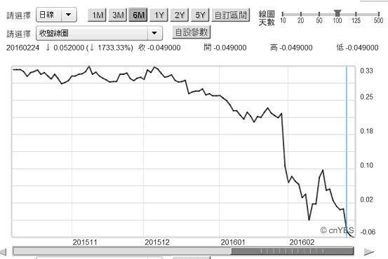 圖二：日本10年期公債殖利率日曲線圖，鉅亨網債券