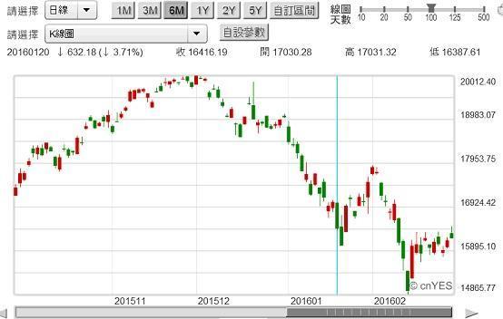 圖三：日經225股價指數日K線圖，鉅亨網首頁