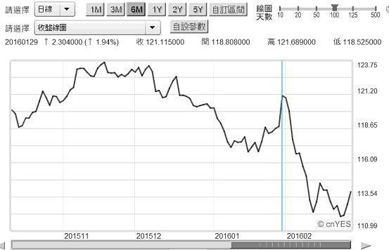 圖一︰日圓兌換美元日曲線圖，鉅亨網首頁
